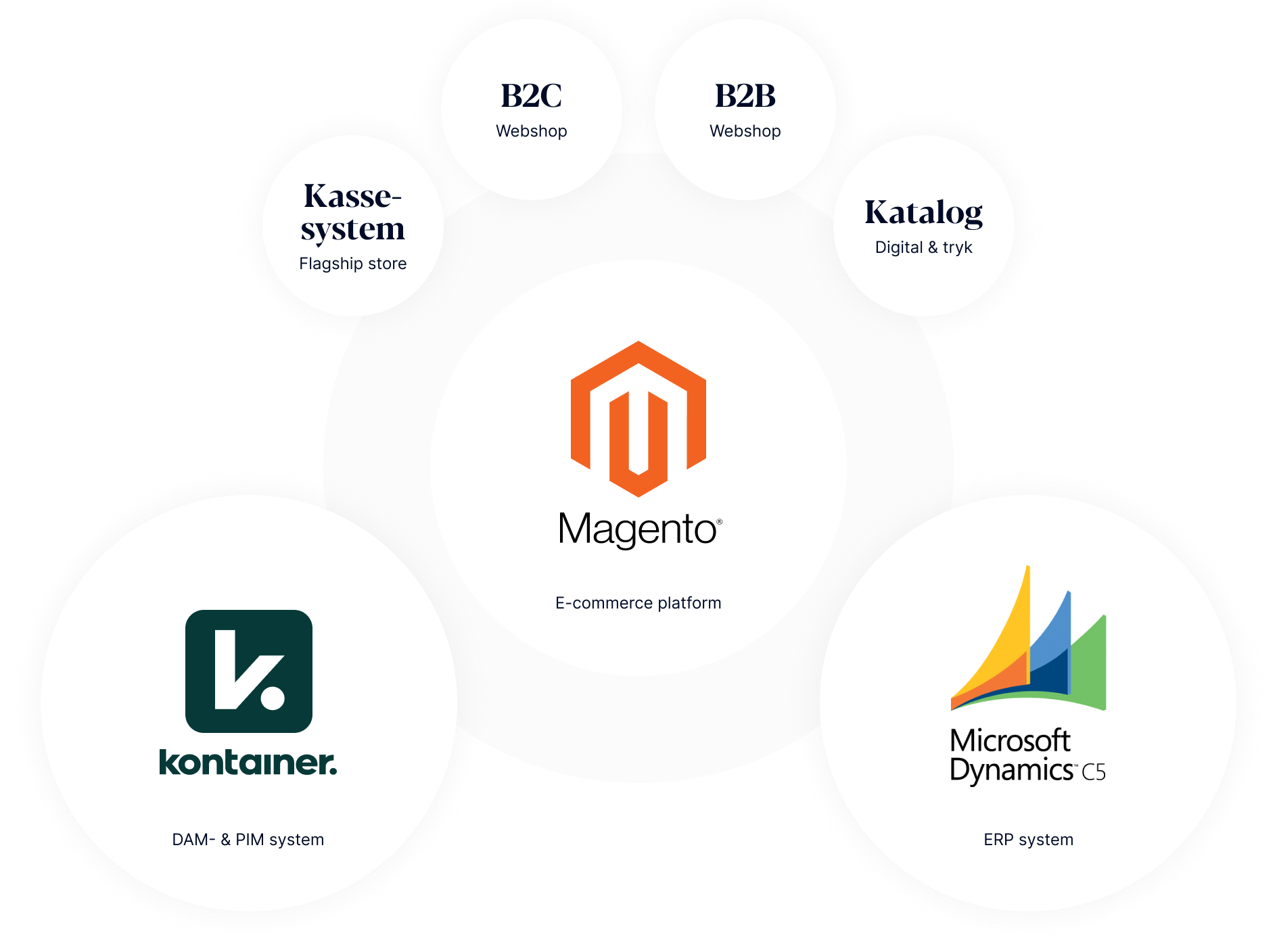 Magento integration
